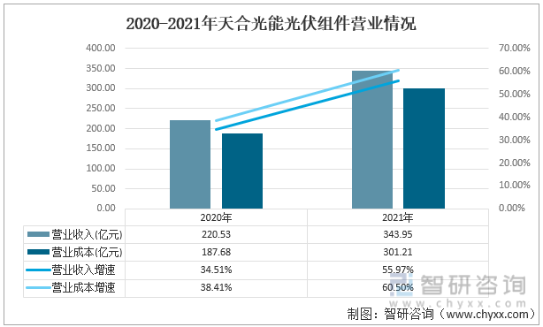 近两年天合光能的营业情况也出现较大变动，其中光伏组件营业收入由2020年的220.53亿元上升至2021年的343.95亿元，同比增长56%。光伏组件营业成本由2020年的187.68亿元上升至2021年的301.21亿元，同比增长60.5%。2021年天合光能的光伏组件营业收入比营业成本高出近43亿元。2020-2021年天合光能光伏组件营业情况