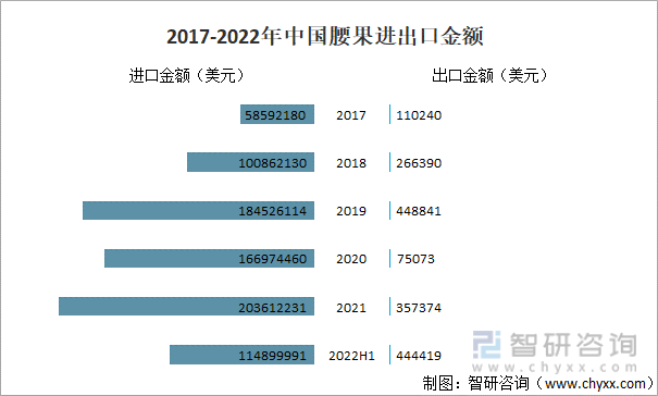 2017-2022年中国腰果进出口金额