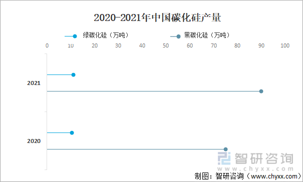 2020-2021年中国碳化硅产量