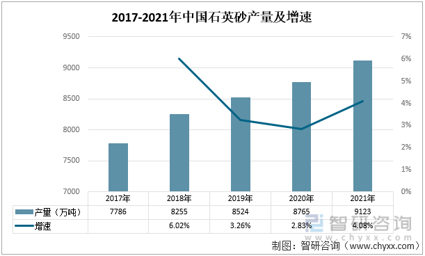 2017-2021年中国石英砂产量及增速