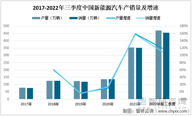2017-2022年三季度中国新能源汽车产销量及增速