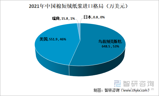 2021年中国棉短绒纸浆进口格局（万美元）