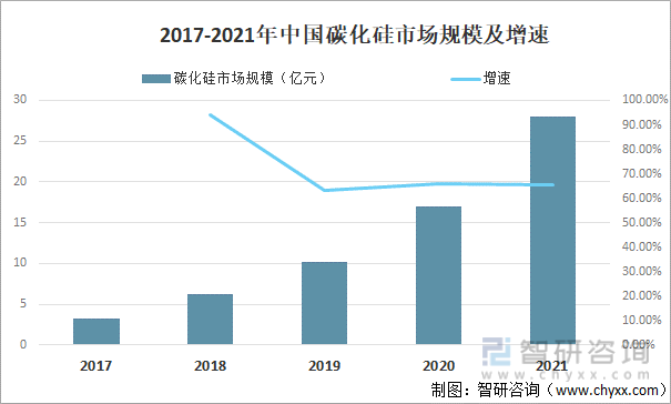 2017-2021年中国碳化硅市场规模及增速