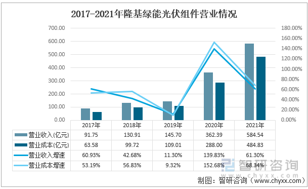 2017-2021年隆基绿能光伏组件营业情况