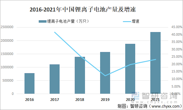 2016-2021年中国锂离子电池产量及增速
