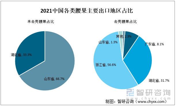 2021中国各类腰果主要出口地区占比