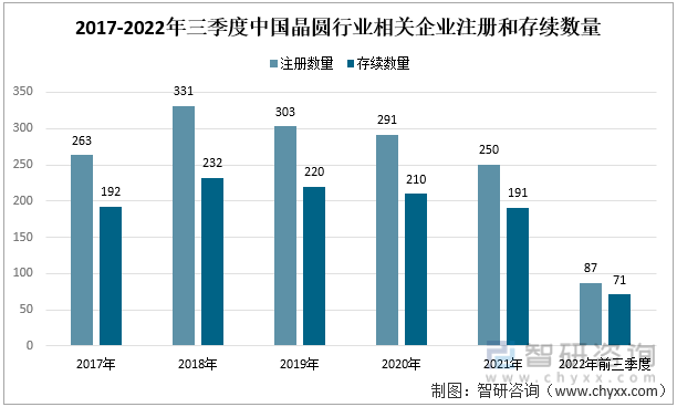 2017-2022年三季度中国晶圆行业相关企业注册和存续数量