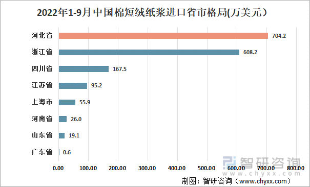 2022年1-9月中国棉短绒纸浆进口省市格局(万美元）