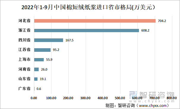 2022年1-9月中国棉短绒纸浆进口省市格局(万美元）