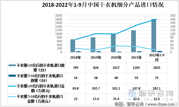 2018-2022年1-9月中国干衣机细分进口情况