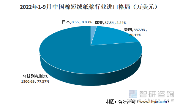 2022年1-9月中国棉短绒纸浆行业进口格局（万美元）