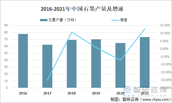 2016-2021年中国石墨产量及增速
