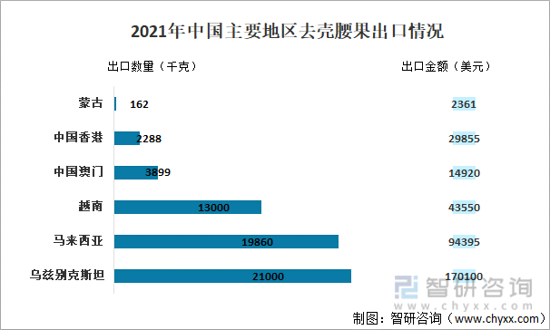 2021年中国主要地区去壳腰果出口情况