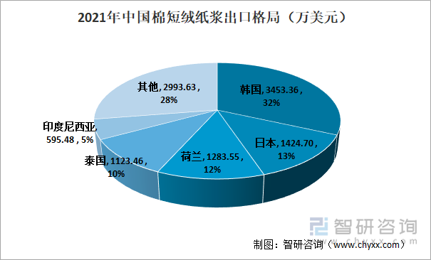 2021年中国棉短绒纸浆出口格局（万美元）