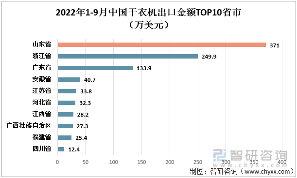2022年1-9月中国干衣机出口金额TOP10省市（万美元）
