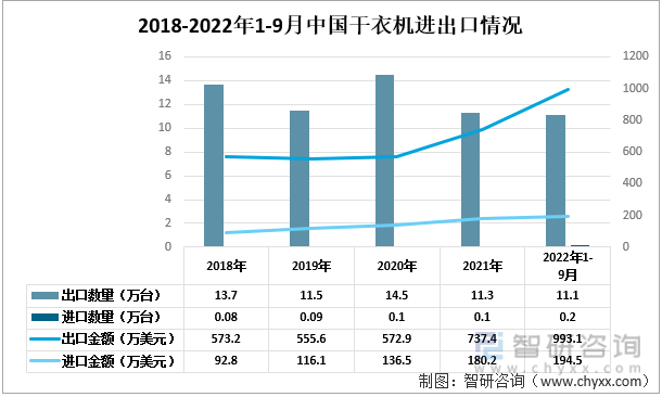 2018-2022年1-9月中国干衣机进出口情况