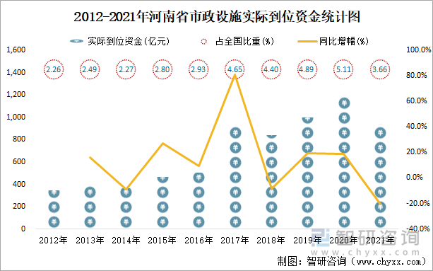 2012-2021年河南省市政设施实际到位资金统计图