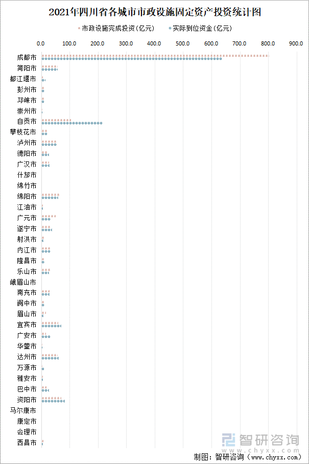 2021年四川省各城市市政设施固定资产投资统计图