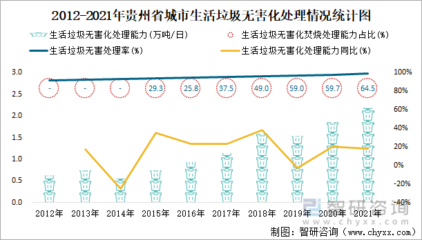 2012-2021年贵州省城市生活垃圾无害化处理情况统计图