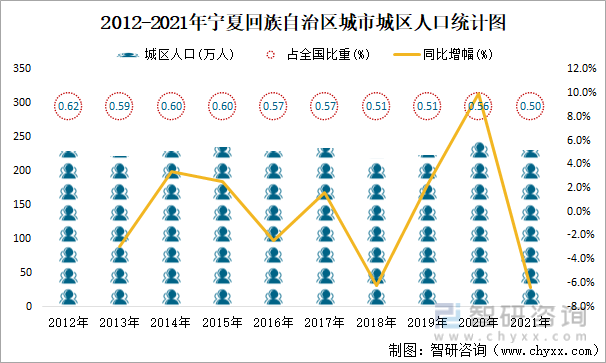 2012-2021年宁夏回族自治区城市城区人口统计图