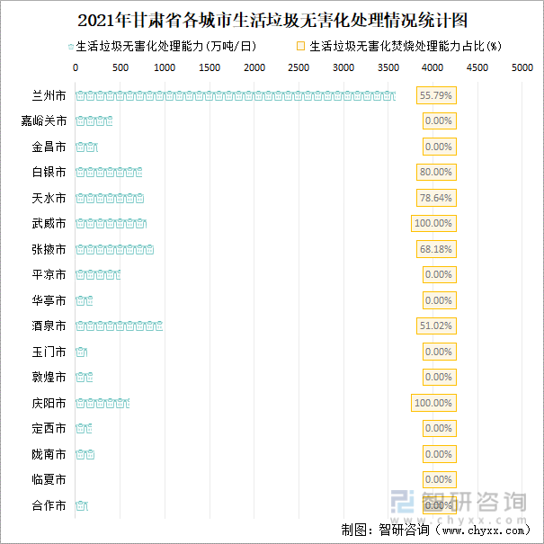 2021年甘肃省各城市生活垃圾无害化处理情况统计图