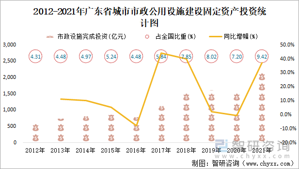 2012-2021年广东省城市市政公用设施建设固定资产投资统计图