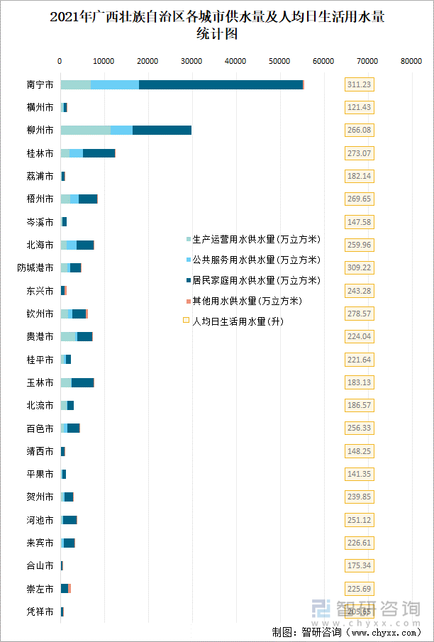 2021年广西壮族自治区各城市供水量及人均日生活用水量统计图