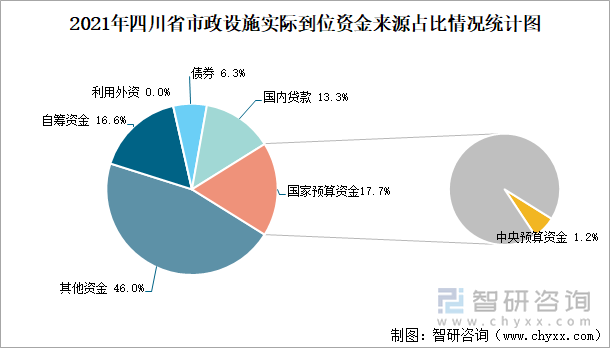 2021年四川省市政设施实际到位资金来源占比情况统计图