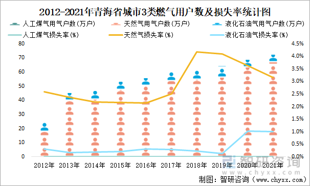 2012-2021年青海省城市3类燃气用户数及损失率统计图