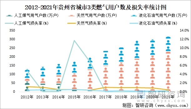 2012-2021年贵州省城市3类燃气用户数及损失率统计图