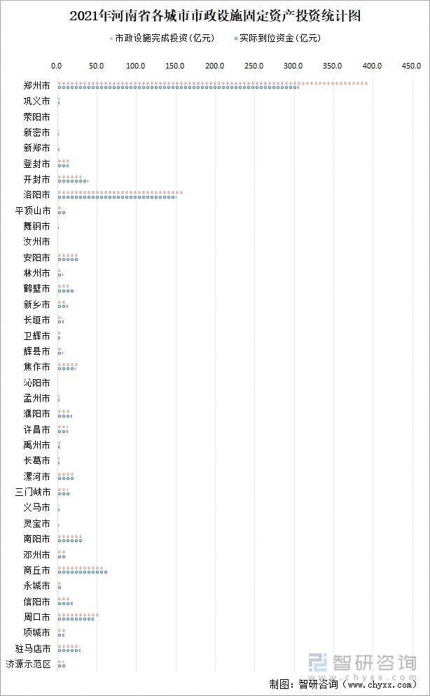 2021年河南省各城市市政设施固定资产投资统计图