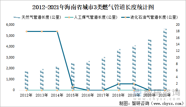 2012-2021年海南省城市3類(lèi)燃?xì)夤艿篱L(zhǎng)度統(tǒng)計(jì)圖