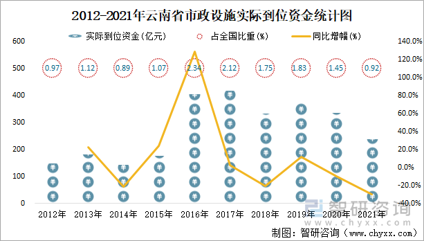 2012-2021年云南省市政设施实际到位资金统计图