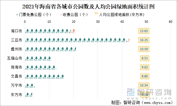 2021年海南省各城市公園數(shù)及人均公園綠地面積統(tǒng)計(jì)圖