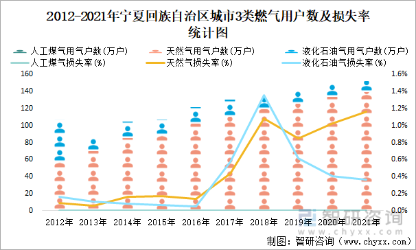 2012-2021年宁夏回族自治区城市3类燃气用户数及损失率统计图
