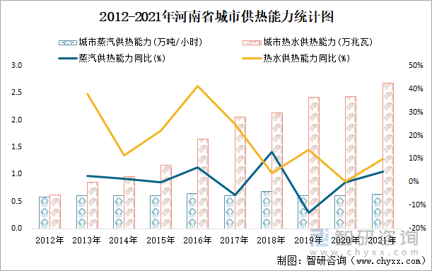 2012-2021年河南省城市供热能力统计图