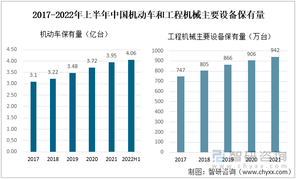 2017-2022年上半年中国机动车和工程机械主要设备保有量