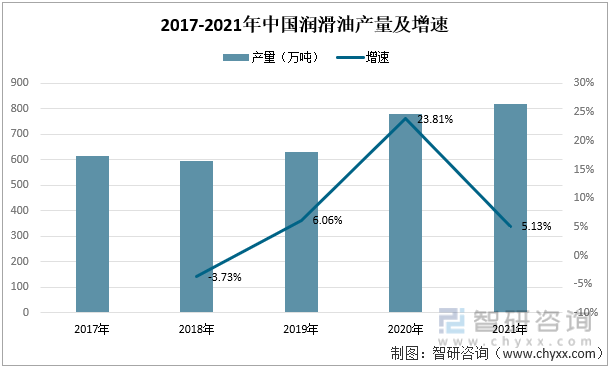 2017-2021年中国润滑油产量及增速