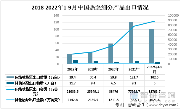 2018-2022年1-9月中国热泵细分出口情况