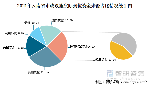 2021年云南省市政设施实际到位资金来源占比情况统计图