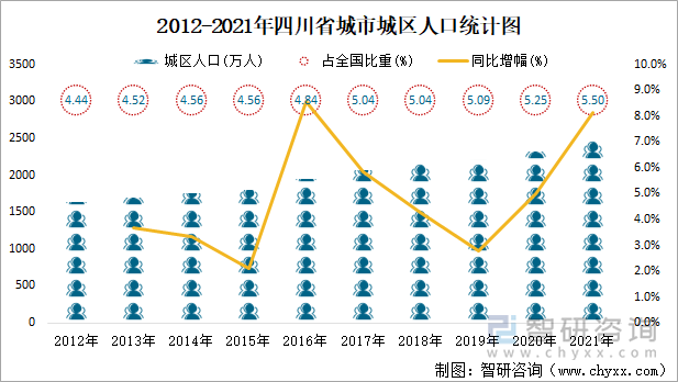 2012-2021年四川省城市城区人口统计图