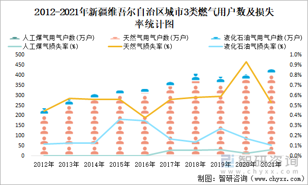 2012-2021年新疆维吾尔自治区城市3类燃气用户数及损失率统计图