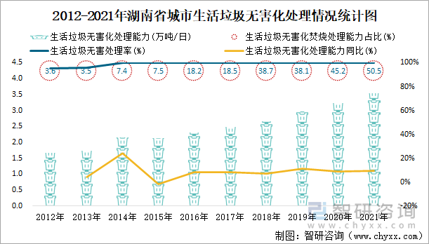 2012-2021年湖南省城市生活垃圾无害化处理情况统计图