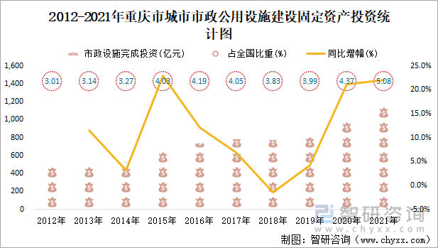 2012-2021年重慶市城市市政公用設(shè)施建設(shè)固定資產(chǎn)投資統(tǒng)計(jì)圖