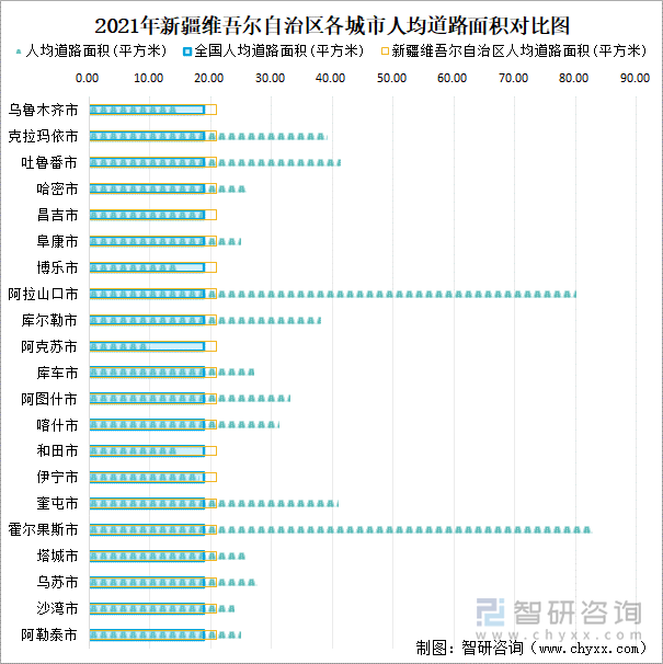 2021年新疆维吾尔自治区各城市人均道路面积对比图