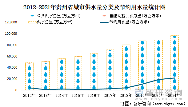 2012-2021年贵州省城市供水量分类及节约用水量统计图