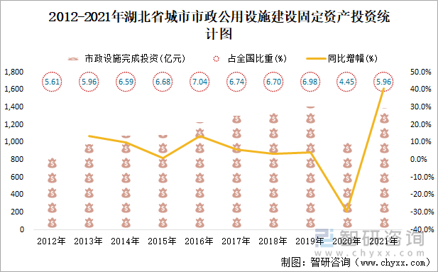 2012-2021年湖北省城市市政公用设施建设固定资产投资统计图