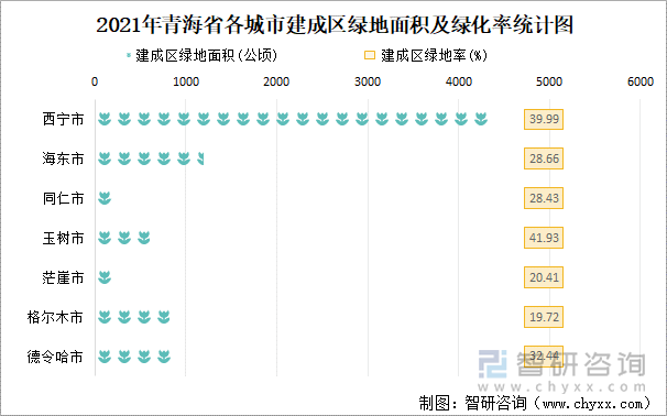 2021年青海省各城市建成区绿地面积及绿化率统计图