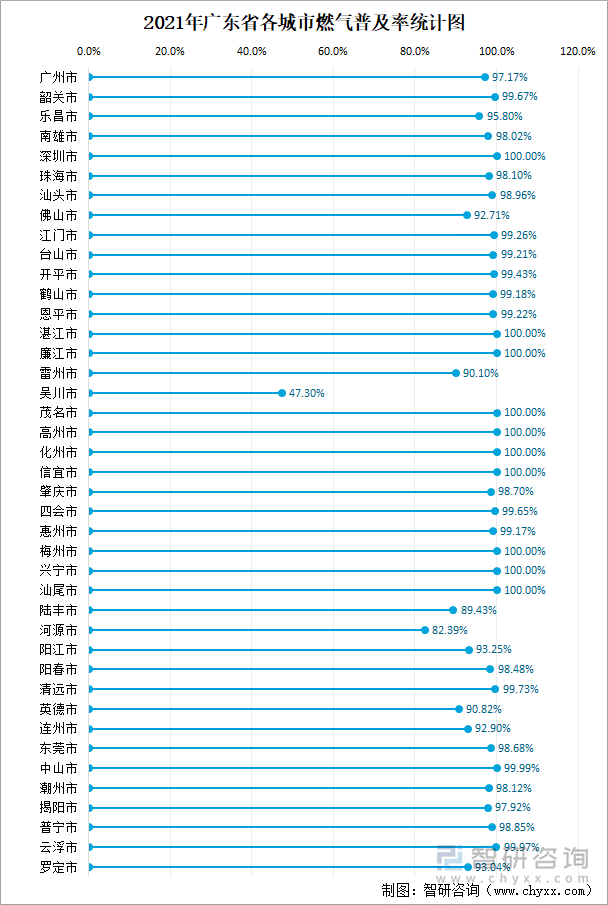 2021年广东省各城市燃气普及率统计图