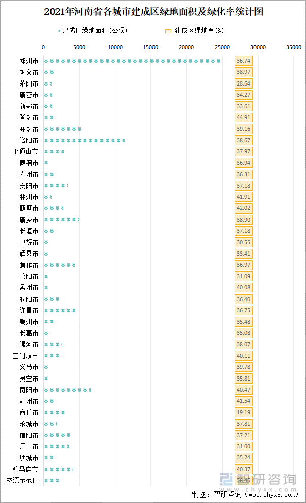 2021年河南省各城市建成区绿地面积及绿化率统计图